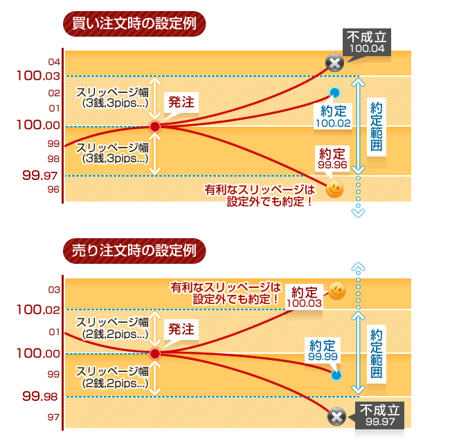 スリッページ幅の設定図