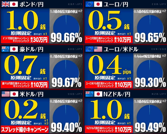 ヒロセ通商の公開スプレッド提示率の実績