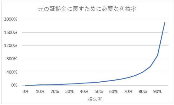 損失率と利益率の関係曲線