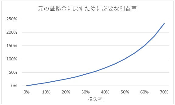 損失率と利益率の関係曲線2