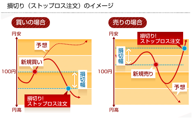 損切りの概念図