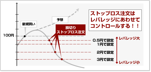 レバレッジ調整