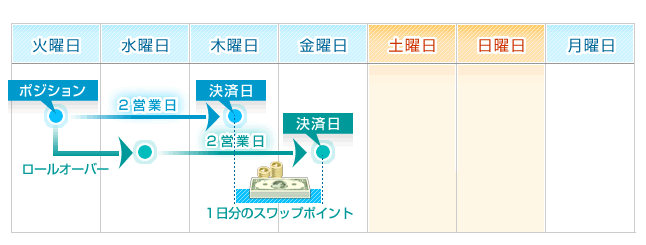 スワップ金利が発生する仕組み