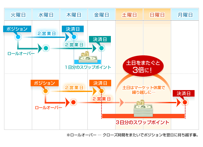 スワップポイントが3倍になる仕組み図