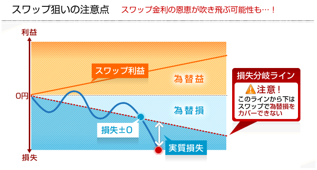 スワップ金利の利益が消える仕組み図