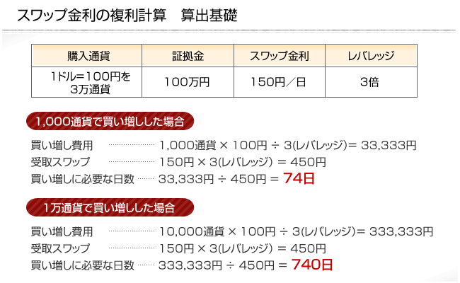 スワップ金利の複利計算