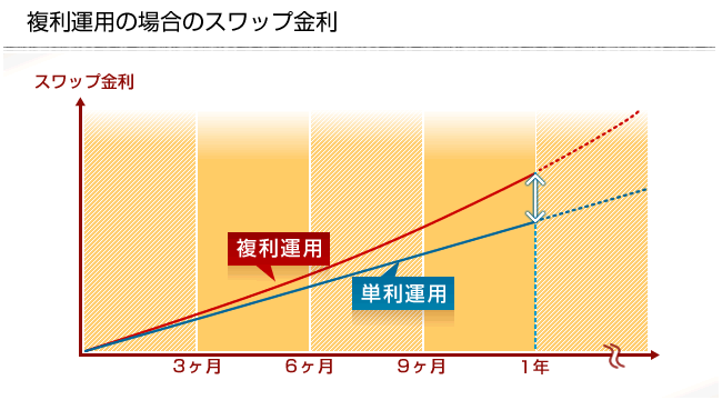 スワップ金利複利運用時の対比グラフ