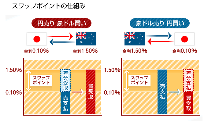 スワップポイント