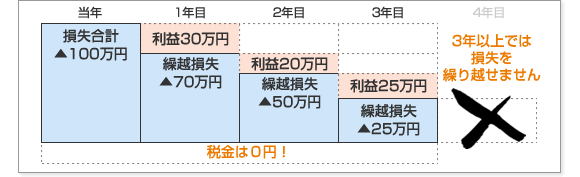 損失の繰り越し控除説明図（ＦＸの税金）