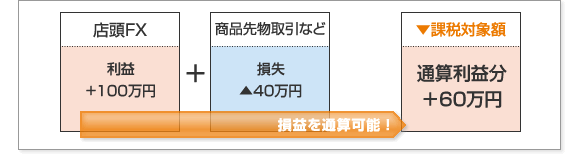 損益通算の説明図（ＦＸの税金）