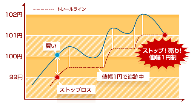 買いのトレール注文