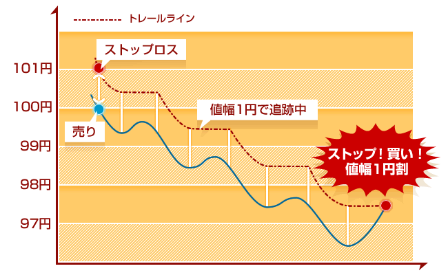売りのトレール注文