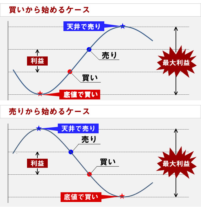 注文のタイミング