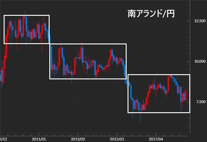 南アランド円 長期チャート レンジ相場