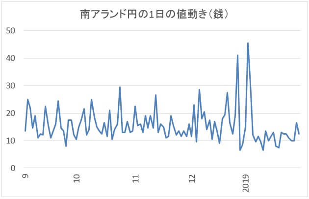南アランド円の1日の値動き