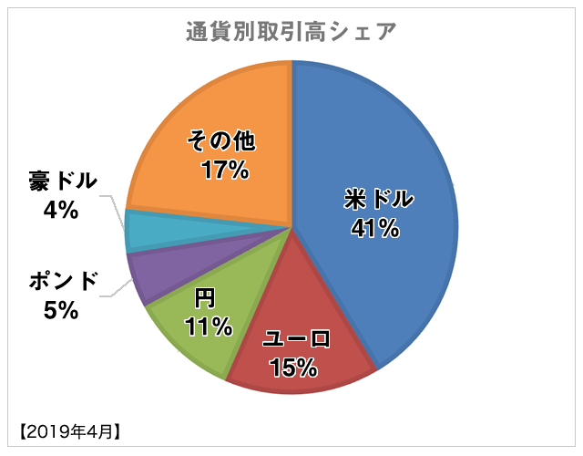 通貨別取引シェアグラフ