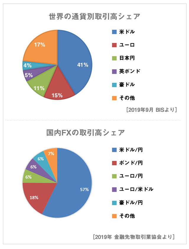 取引高の割合グラフ（世界通貨とFX）