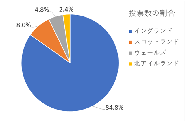 EU離脱投票数の割合グラフ