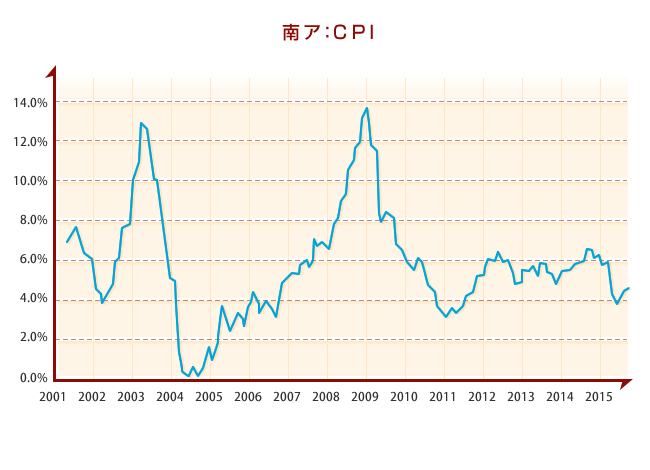 南アフリカの物価上昇率(CPI)