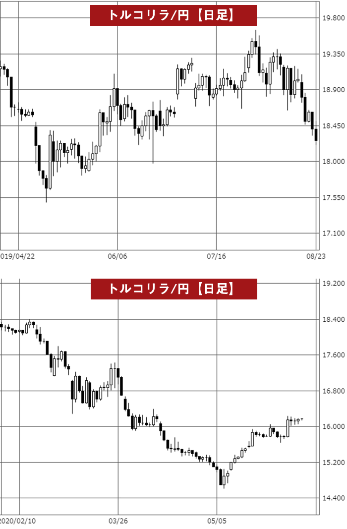 トルコリラ/円日足チャート（2019年～）