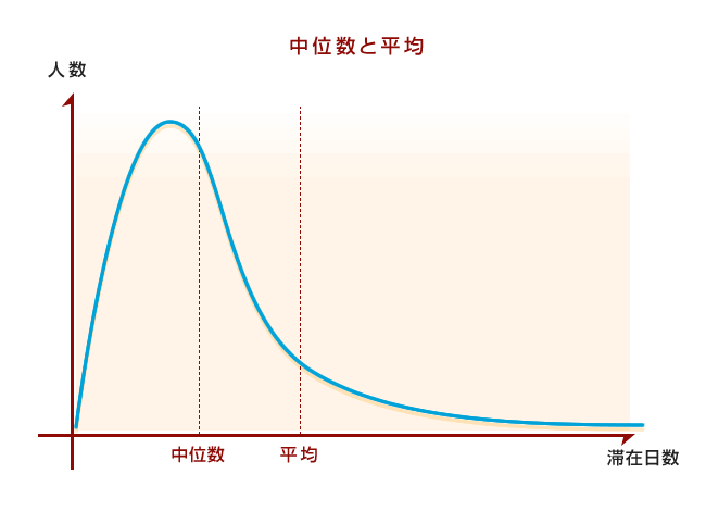 中位数と平均のグラフ