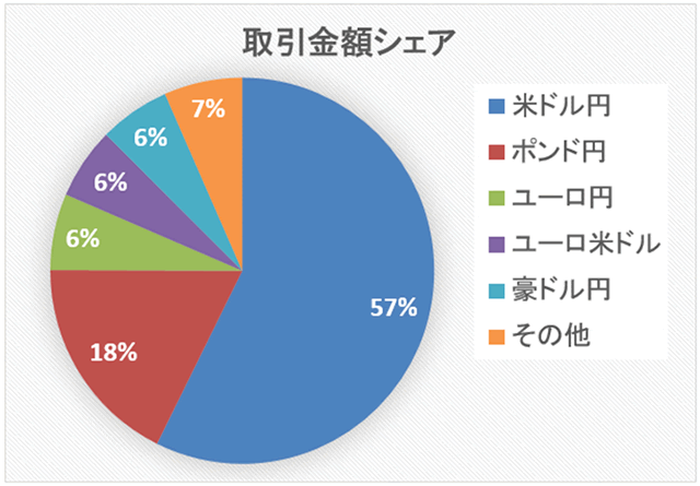 日本で人気の通貨ペアグラフ