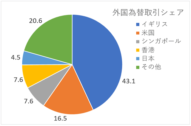 世界の外国為替取引シェアグラフ