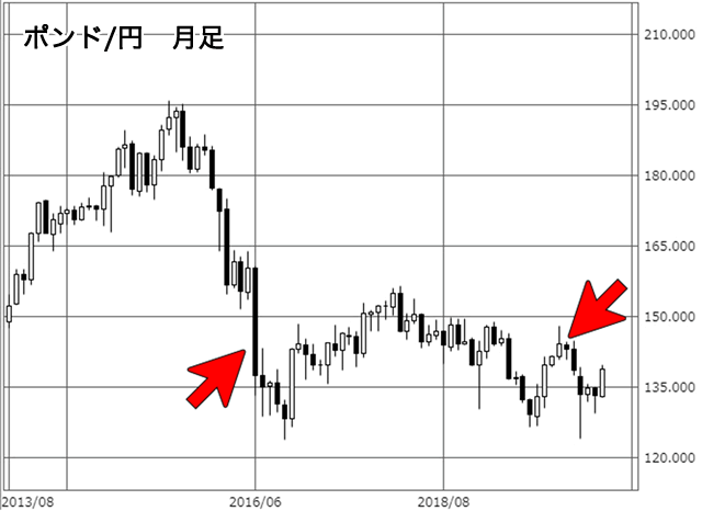 EU離脱後のポンド/円月足チャート