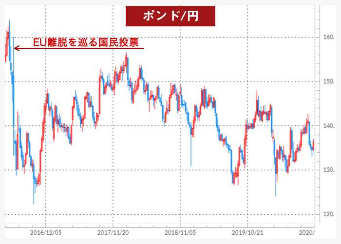 ポンド/円チャート（EU離脱国民投票以降）