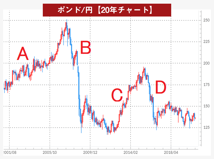 ポンド/円の20年チャート