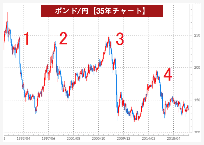 ポンド/円の30年チャート