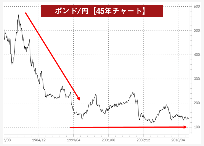 ポンド/円の45年チャート