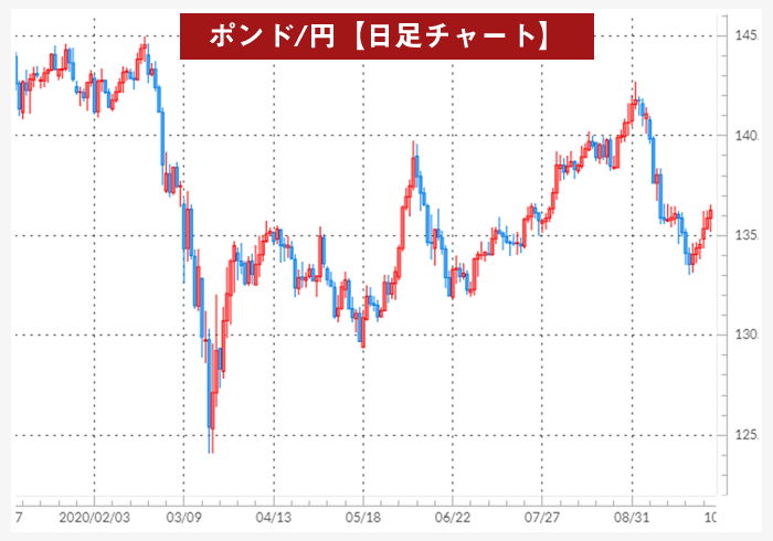 ポンド円日足チャート（新型コロナウイルスでの為替の動き）