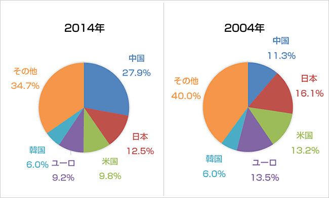 2014年と2004年のTWI