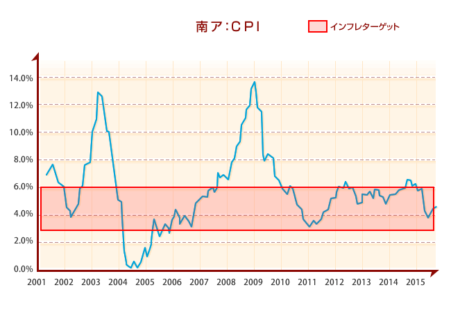 南アフリカのインフレターゲット