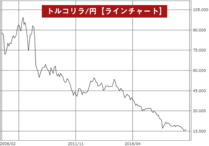 トルコリラ/円ラインチャート（2006年～）