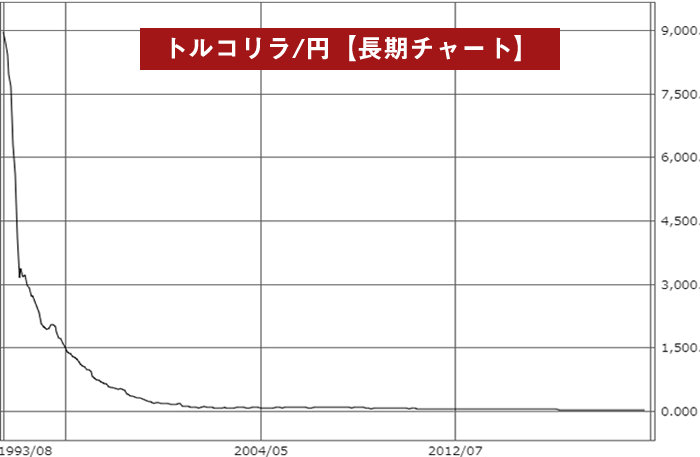トルコリラ/円長期足チャート（1993年～）