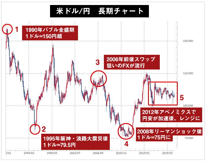 米ドル/円の長期チャート