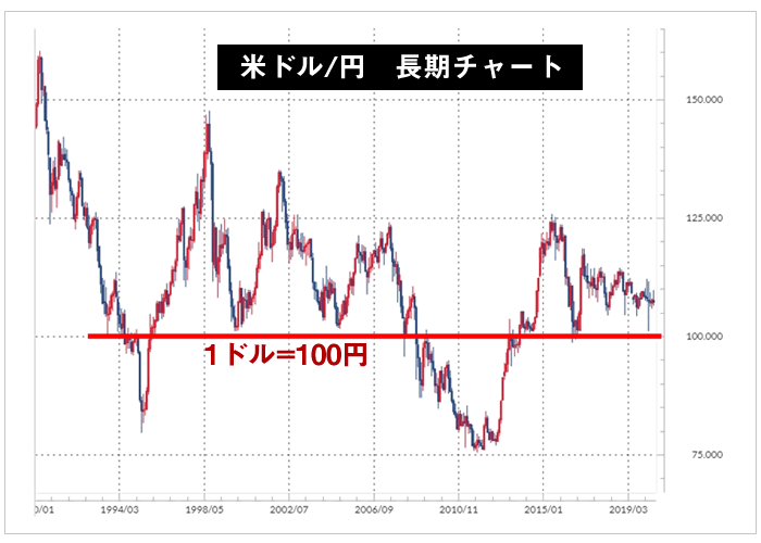 1ドル=100円のライン（長期チャート）