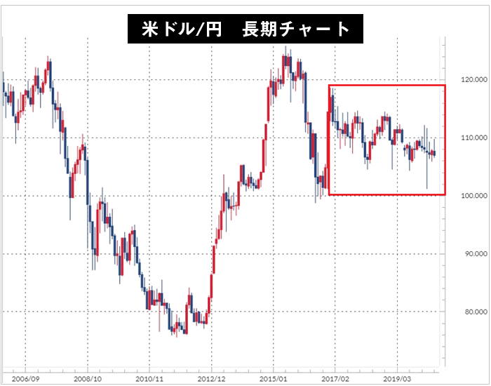 米ドル/円長期チャート（2006年～）