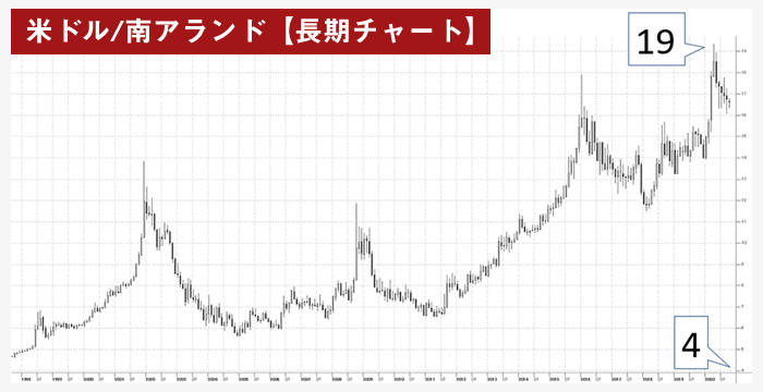 米ドル/南アランド(USD/ZAR)の長期チャート