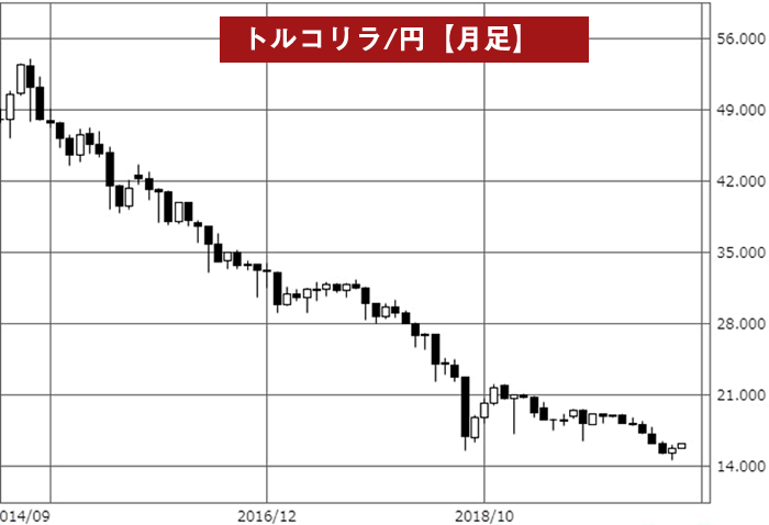 トルコリラ/円月足チャート(2014年~)