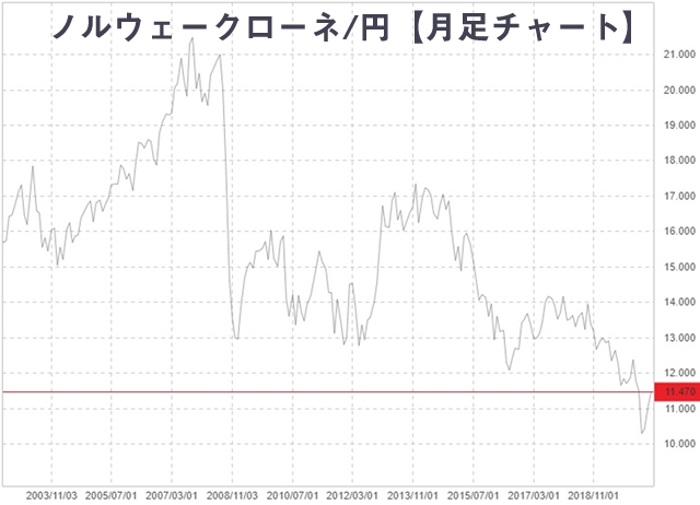 ノルウェークローネ/円【月足チャート】