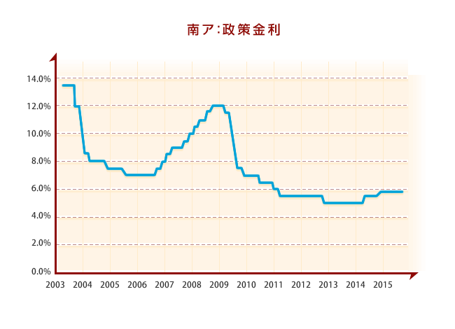 南アフリカの政策金利の推移