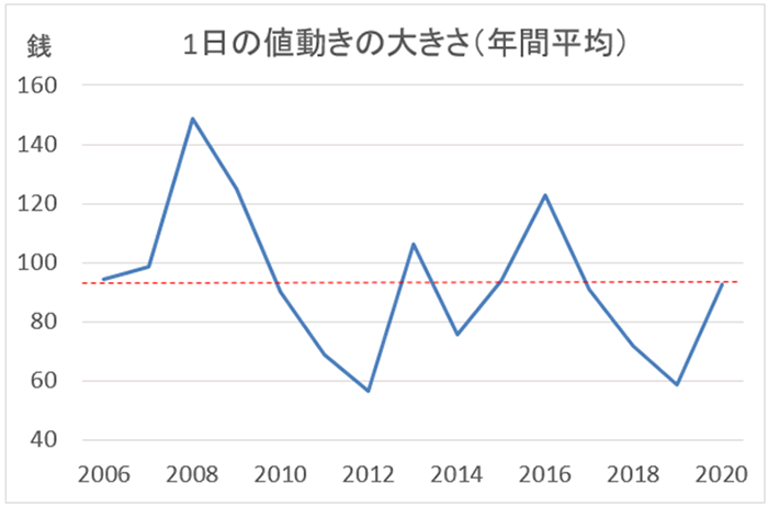 米ドル/円の値動き（銭）