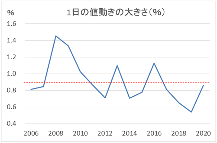 米ドル/円の値動き(%)