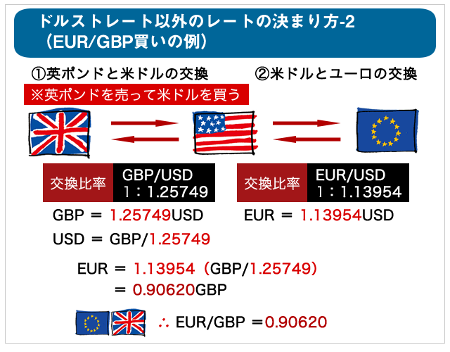 ユーロ/ポンドの為替レート計算例