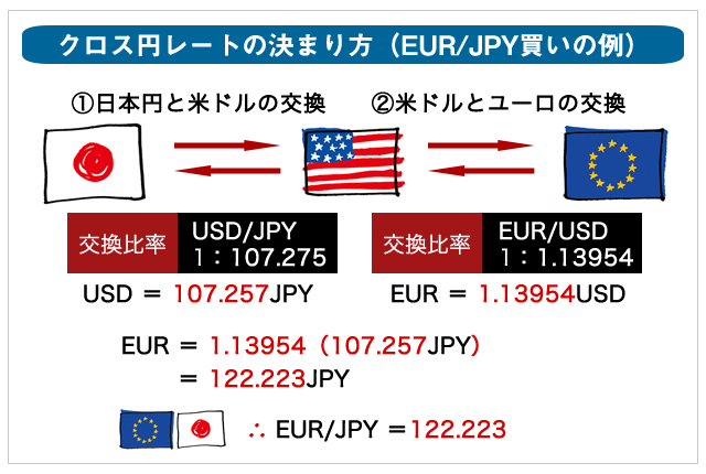 ユーロ円の為替レート計算例