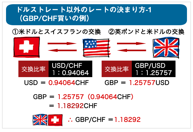 ポンド/スイスフランの為替レート計算例