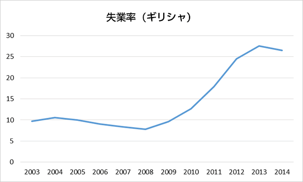 失業率(ギリシャ)